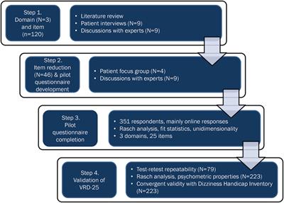 Development and Validation of the Vision-Related Dizziness Questionnaire